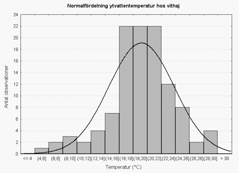 Med hjälp av 111 observationer och fångster kunde jag visa att medeltemperaturen för vithaj över hela världen är 19,2 grader. Med hjälp av 111 observationer och fångster kunde jag visa att medeltemperaturen för vithaj över hela världen är 19,2 grader.