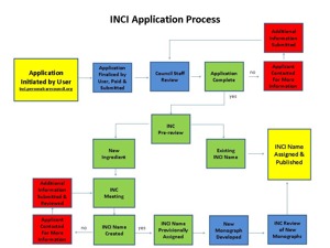 INCI namn via Personal Care Products Council i USA
