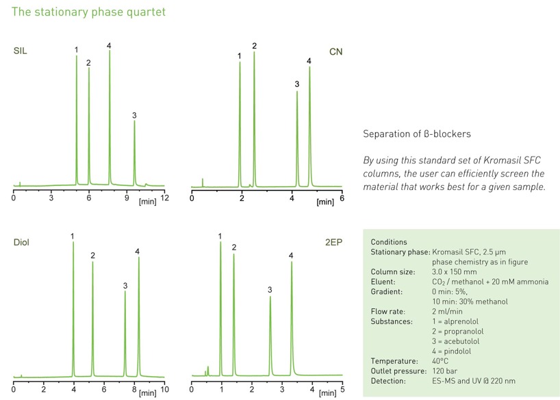 Kromatogram SFC Kromatogram SFC