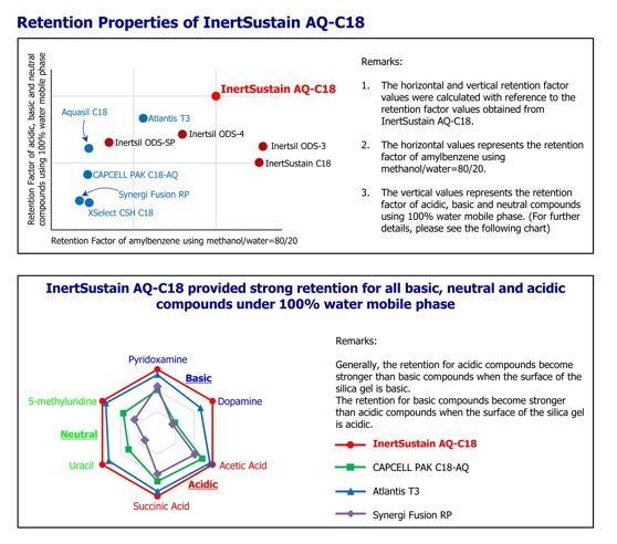 InertSustain AQ-C18 InertSustain AQ-C18