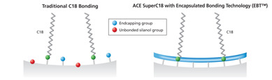 ACE Super C18 ACE Super C18
