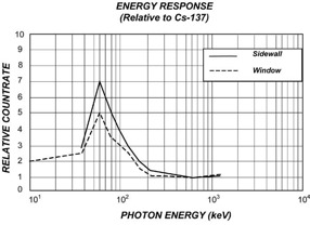 Energi response - fotonenergi