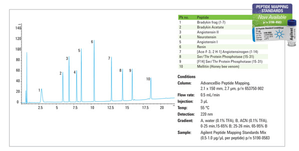 Agilent AdvanceBio Peptide Mapping Standards Agilent AdvanceBio Peptide Mapping Standards