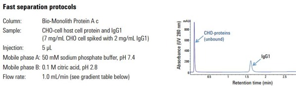 Agilent Bio-Monolith Fast Separation Protocols Agilent Bio-Monolith Fast Separation Protocols