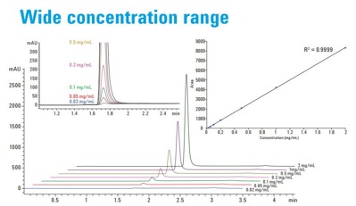 Agilent Bio-Monolith Wide Concentration Range Agilent Bio-Monolith Wide Concentration Range