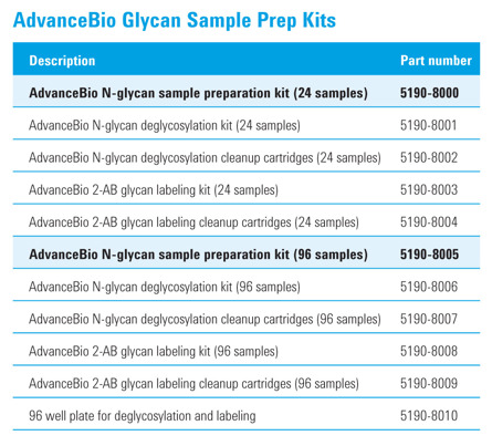 AdvanceBio Glycan Sample Prep Kits AdvanceBio Glycan Sample Prep Kits