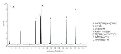 Alla AdvanceBio Plus-kolonner är kvalitetstestade med Agilents peptidstandard-mix. Alla AdvanceBio Plus-kolonner är kvalitetstestade med Agilents peptidstandard-mix.
