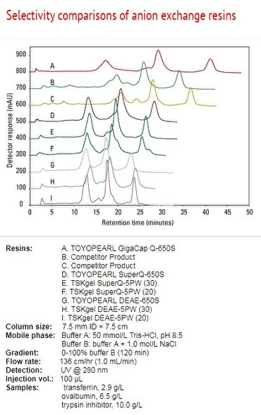 Selectivity comparisons of anion exchange resins Selectivity comparisons of anion exchange resins