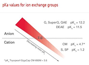 pKa values for ion exchange groups