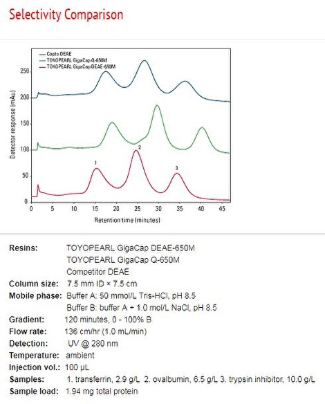 Selectivity Comparison Toyopearl GigaCap DEAE-650M
