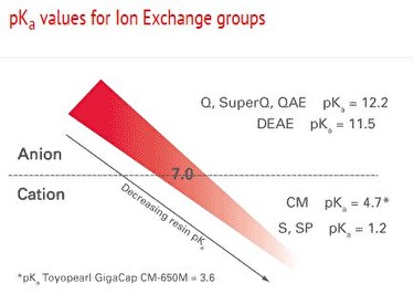 pKa values for Ion Exchange groups pKa values for Ion Exchange groups