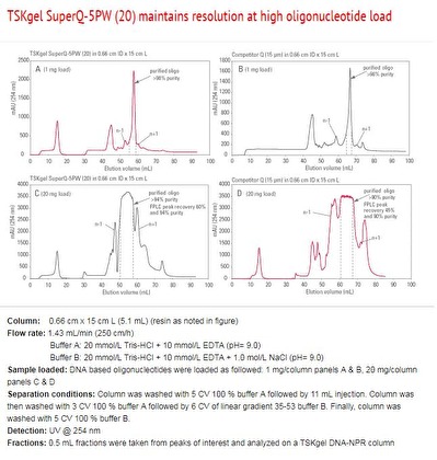 TSKgel SuperQ-5PW (20) maintains resolution at high oligonucleotide load