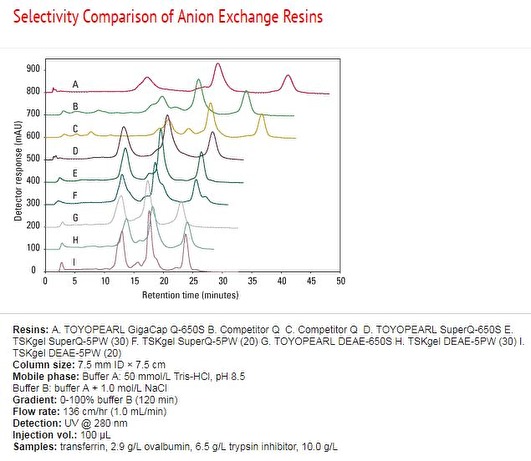 Selectivity comparison of Anion Exchange resins Selectivity comparison of Anion Exchange resins