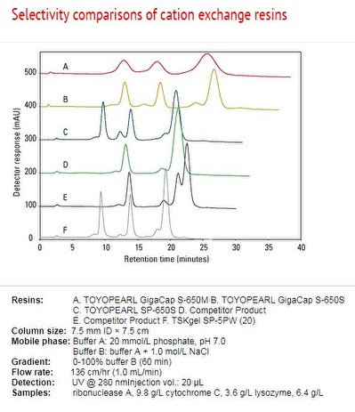 Selectivity comparisons of cation exchange resins Selectivity comparisons of cation exchange resins