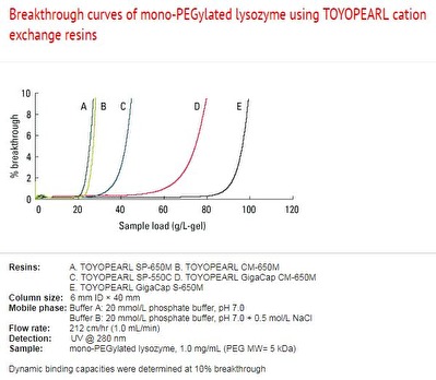 Breakthrough curves of mono-PEGylated lysozyme using Toyopearl cation exchange resins Breakthrough curves of mono-PEGylated lysozyme using Toyopearl cation exchange resins