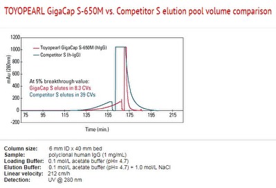 Toyopearl GigaCap S-650M vs Competitor S elution pool volume comparison Toyopearl GigaCap S-650M vs Competitor S elution pool volume comparison