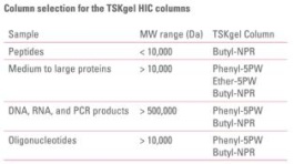 Column selection for the TSKgel HIC columns Column selection for the TSKgel HIC columns