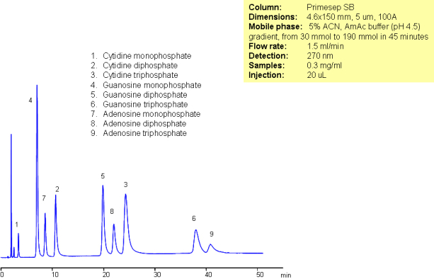 Separation of Nine Nucleotides by Mixed-Mode Chromatography