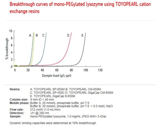 Breakthrough curves of mono-PEGylated lysozyme using Toyopearl cation exchange resins Breakthrough curves of mono-PEGylated lysozyme using Toyopearl cation exchange resins