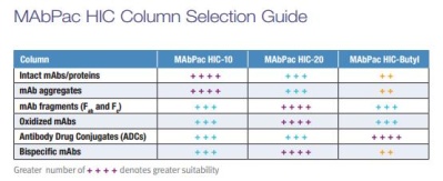 MAbPac HIC Column Selection Guide MAbPac HIC Column Selection Guide