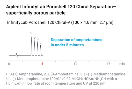 InfinityLab Poroshell 120 Chiral