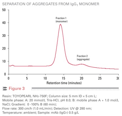 Separation of aggregates from lgG1 monomer Separation of aggregates from lgG1 monomer