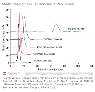 Comparison of salt tolerance of anion exchange resins Comparison of salt tolerance of anion exchange resins