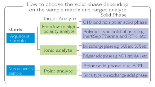 GL Sciences Solid Phase Selection GL Sciences Solid Phase Selection