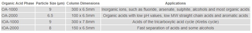 Organic Acid Phase Organic Acid Phase
