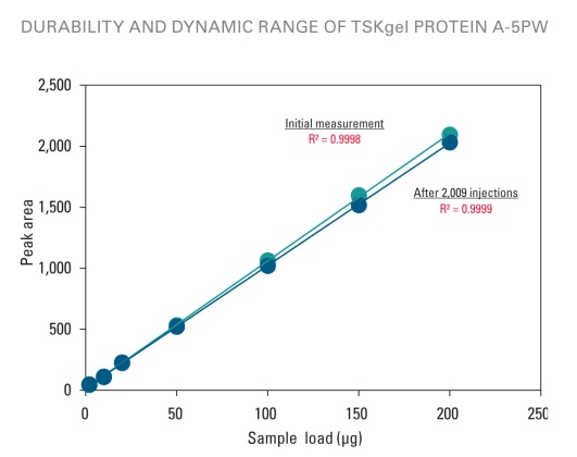 TSKgel Protein A-5PW TSKgel Protein A-5PW