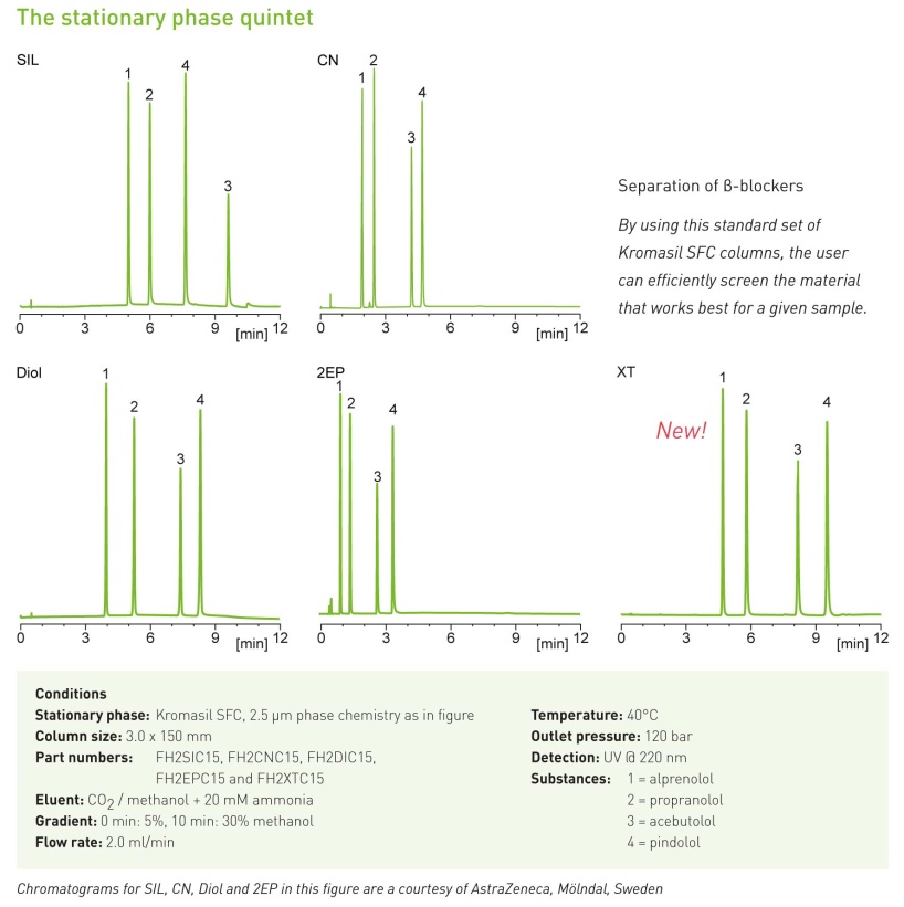 Kromatogram SFC Kromatogram SFC