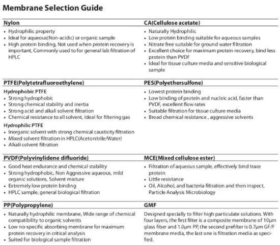 Syringe filter membrane selection guide