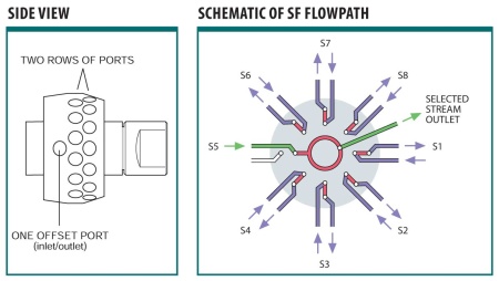 Valcoventiler SF Flow-Through