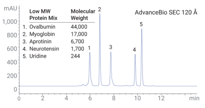 AdvanceBio SEC 1.9µm 120Å AdvanceBio SEC 1.9µm 120Å