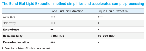 The Bond Elut Lipid Extraction method simplifies and accelerates sample processing The Bond Elut Lipid Extraction method simplifies and accelerates sample processing