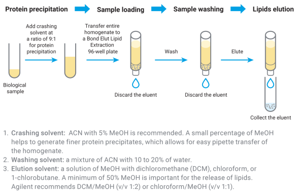 Bond Elut Liquid Extraction Bond Elut Liquid Extraction