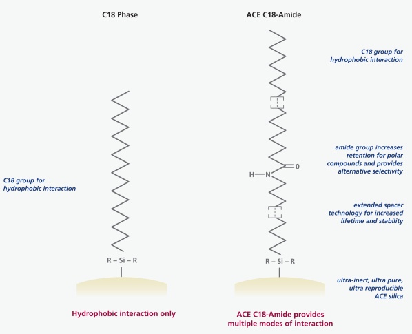 ACE C18-Amide ACE C18-Amide
