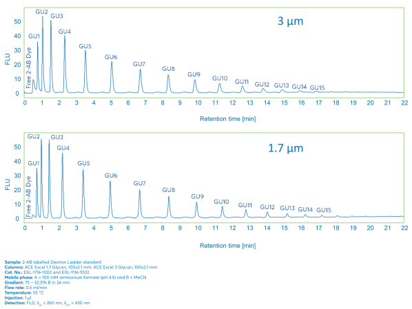 Avantor ACE Excel Glycan, particle size comparison Avantor ACE Excel Glycan, particle size comparison