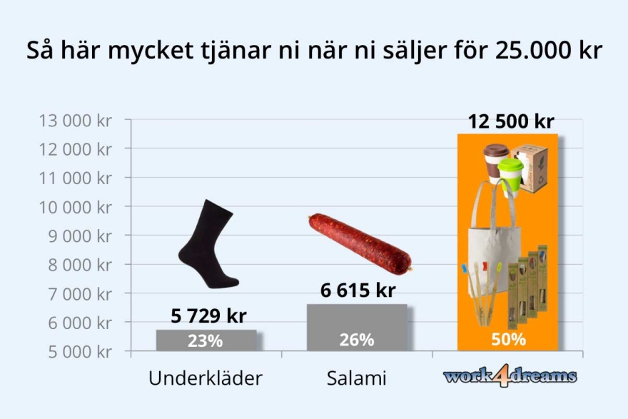 Vi erbjuder laget & klassen 50% förtjänst på allt ni säljer. Vi erbjuder laget & klassen 50% förtjänst på allt ni säljer.