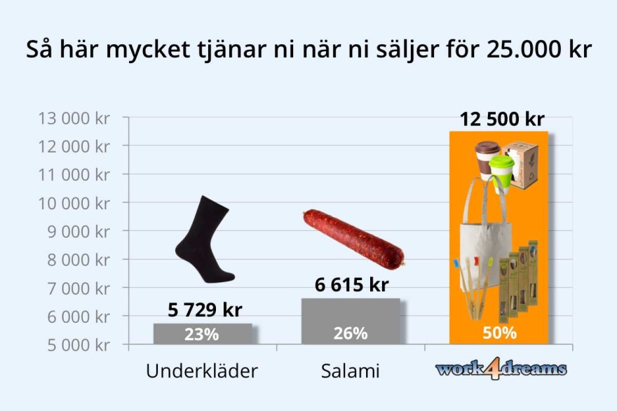 Vi erbjuder laget & klassen 50% förtjänst på allt ni säljer. Vi erbjuder laget & klassen 50% förtjänst på allt ni säljer.