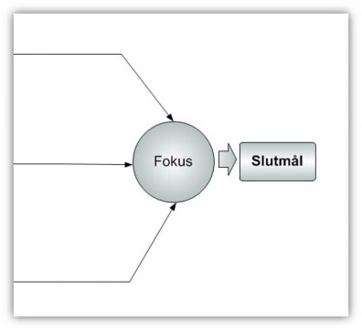 Del av plan som visar Fokus och Slutmål Del av plan som visar Fokus och Slutmål