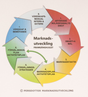 Marknadsutveckling, marknadsföring, marknadsstrategi, försäljning och bemötande. 