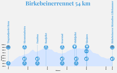 Banprofil för huvudloppet på lördagen 54 km klassisk stil från Rena till Lillehmmer.