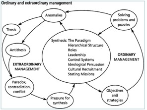 Management focus versus Strategy focus