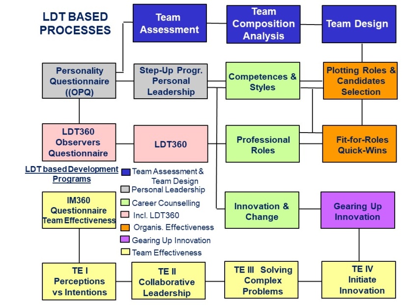 LDT based processes | ld-toolbox.com