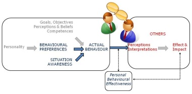 Personal Behavioural Effectiveness