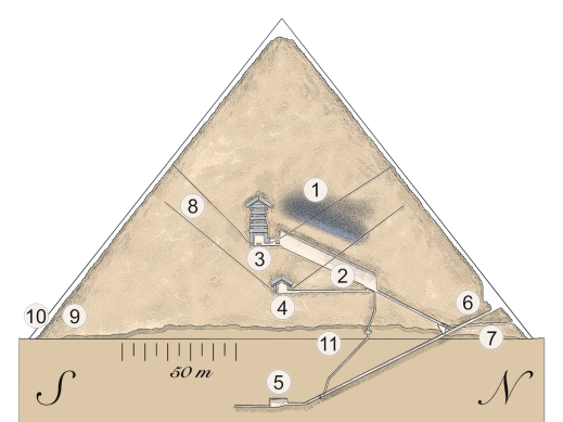 Cheops pyramid: 1) ScanPyramids ”Big Void”, 2) Stora galleriet, 3) Konungens kammare, 4) Drottningens kammare, 5) Ofullbordade kammaren, 6) Ingång, 7) Plundringsgång, 8) Schakt, 9) Nuvarande byggnad, 10) Ursprunglig täcksten, 11) Berggrund.