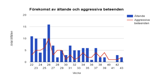 Exempel på utvärdering av målbeteenden (här i förm av förekomst av ältande och aggressiva beteenden) Exempel på utvärdering av målbeteenden (här i förm av förekomst av ältande och aggressiva beteenden)