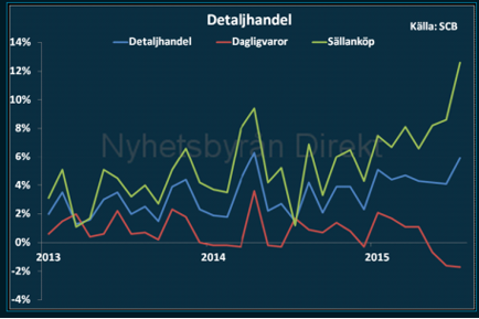 Nu har det slagit slint, svensken shoppar och äventyrar den låga räntan. Diagram källa: (SCB/HUI publicerad av Nyhetsbyrån Direkt) Nu har det slagit slint, svensken shoppar och äventyrar den låga räntan. Diagram källa: (SCB/HUI publicerad av Nyhetsbyrån Direkt)