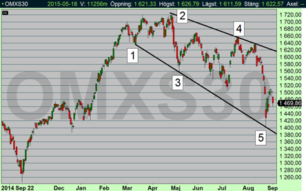 OMX nutid - med en växande och fallande kil, som enligt den tekniska analysen kommer byrta ut uppåt (diagram källa: Infront) OMX nutid - med en växande och fallande kil, som enligt den tekniska analysen kommer byrta ut uppåt (diagram källa: Infront)
